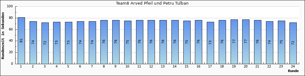 Graph vom Team 8